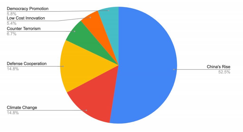 graph of survey 